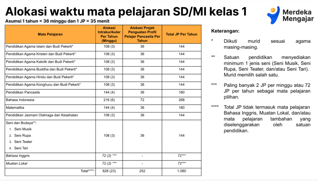 struktur kurikulum kelas 1 IKM Mandiri Berubah